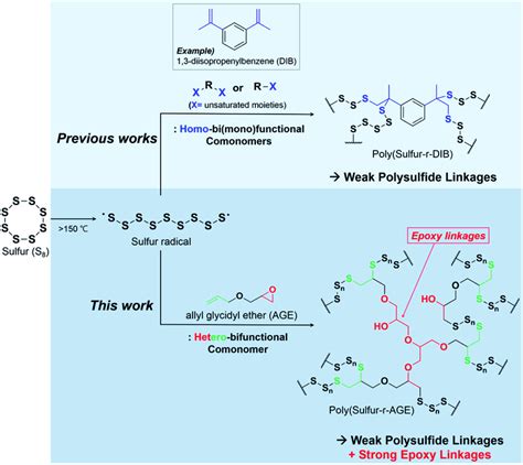 Image result for Inverse Vulcanization