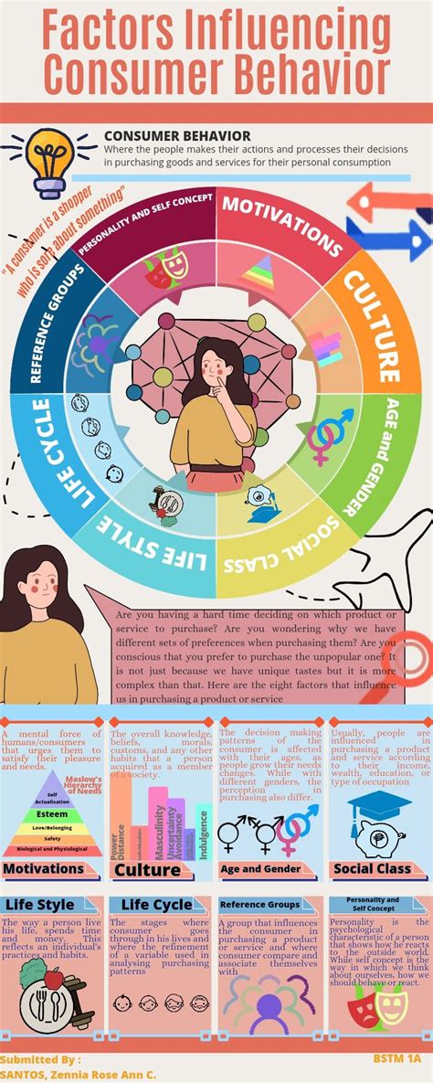 Image result for Consumer Behaviour Poster