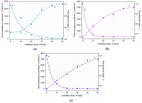 Dual Modification of Starch by Physical Methods Based on Corona ...