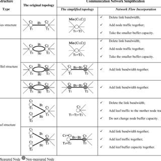 Image result for Simplification of Networks
