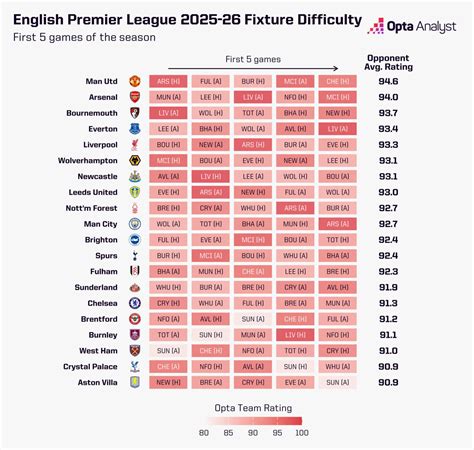 Premier League Fixtures: Who Has the Toughest Start to 2025-26? | Opta ...
