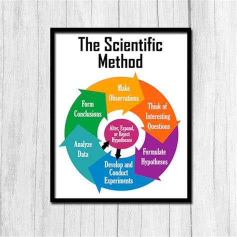 Image result for Scientific Method Poster board
