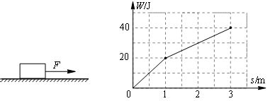 质量为2kg的物体，放在动摩擦因数μ=0.5的水平地面上，在水平拉力F的作用下
