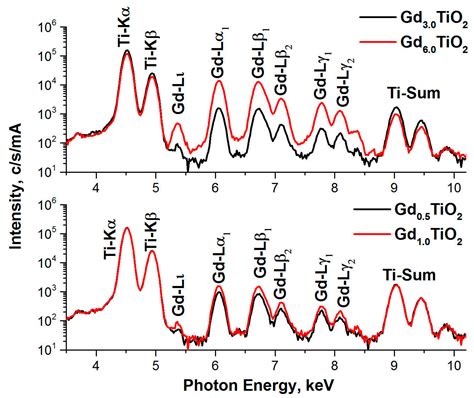 Enhanced Alkaline Hydrogen Evolution on Gd1.0/Ndx (x = 0.5, 1.0, 3.0 ...