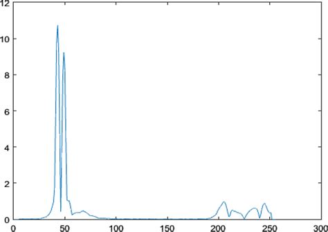 Standard Deviation Histogram 的图像结果