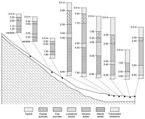 Review and Inventory of Pedological and Stratigraphical Knowledge for ...