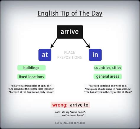 arrive at/in #verbs usage #grammar #ELT English Vinglish, English Verbs ...