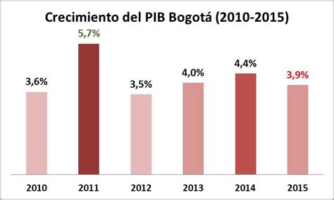 Crecimiento del PIB de Bogotá en 2015 - Semana