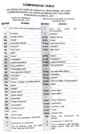 BNSS 2023 - Comprehensive Lecture Notes on Criminal Procedure - Studocu