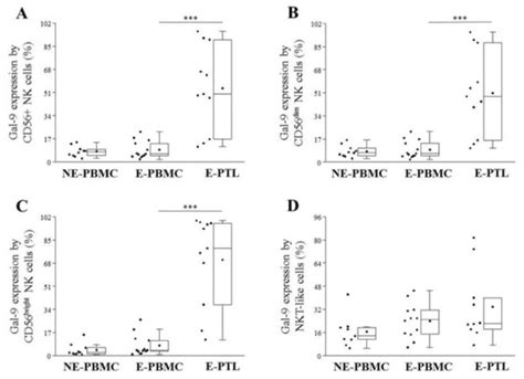 Different Expression Pattern of TIM-3 and Galectin-9 Molecules by ...