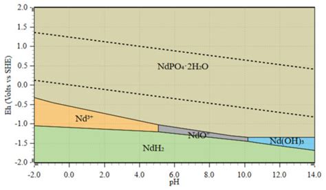 Application of Eh-pH Diagrams on Acid Leaching Systems for the Recovery ...