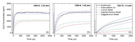 An Experimental Kinetics Study of Isopropanol Pyrolysis and Oxidation ...