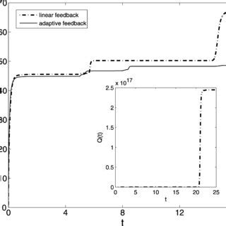 Linear control Linear Feedback 的图像结果