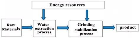 Life-Cycle Assessment of Municipal Solid Waste Incineration Fly Ash ...