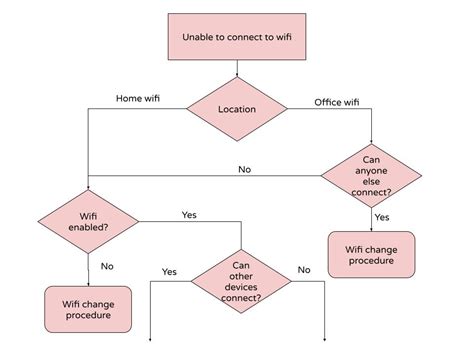 Decision Chart Example 的图像结果