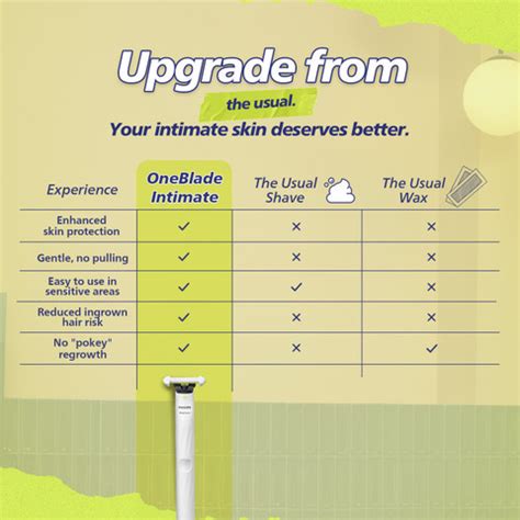 PHILIPS QP1924/20 OneBlade Razor for Women, Intimate Underarm, Body ...