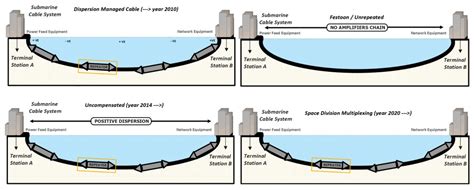 Toward SDM-Based Submarine Optical Networks: A Review of Their ...