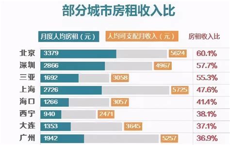 全国月薪排行榜：北京第一，武汉不敌长沙，重庆天津还不如济南__凤凰网