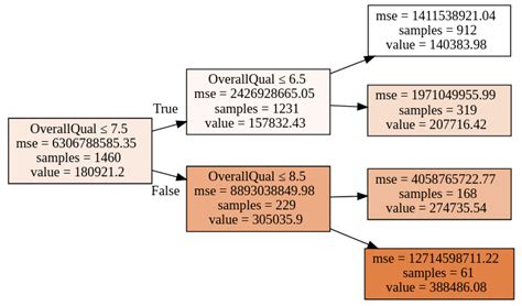 Image result for Decision Tree Code in Python