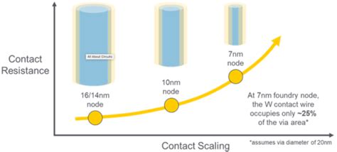 Selective Tungsten Process Fights Resistance - EE Times Asia