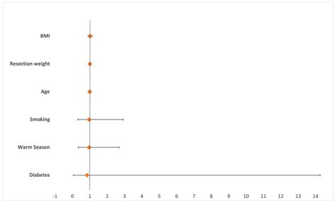 Seasonal Impact on Wound Healing and Surgical Site Infections after ...