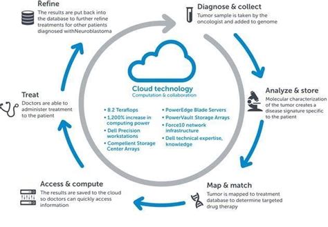 Image result for Application of Data Processing
