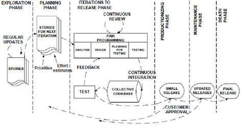 Extreme Programming Development Life Cycle 的图像结果
