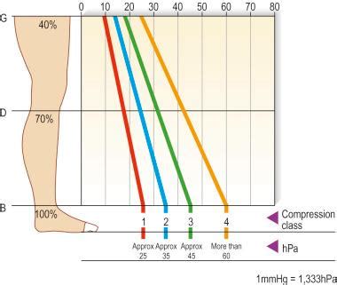 Compression Therapy Class 的图像结果