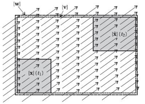 Image result for Euler Integration