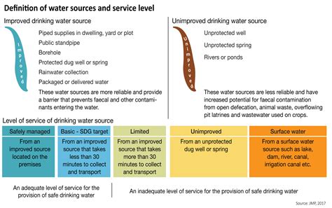 Definition of water sources and service level | GRID-Arendal