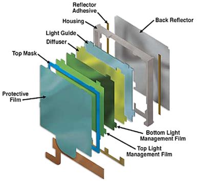 Challenges Solutions LED Backlighting Design | DigiKey