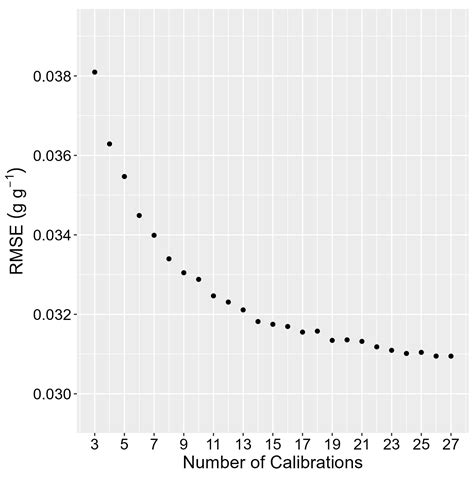 Field Testing of Gamma-Spectroscopy Method for Soil Water Content ...