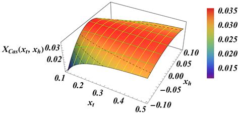 Gaussian Versus Mean-Field Models: Contradictory Predictions for the ...