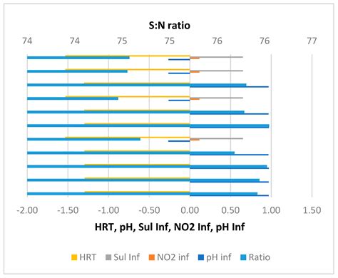 Explainable Artificial Intelligence Analysis of Simultaneous Anaerobic ...