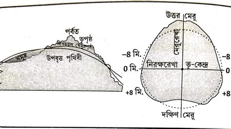 জিয়ড (geoid) - MYGEO