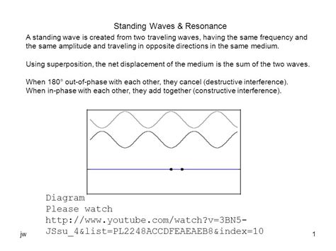 Standing Wave Example 的图像结果