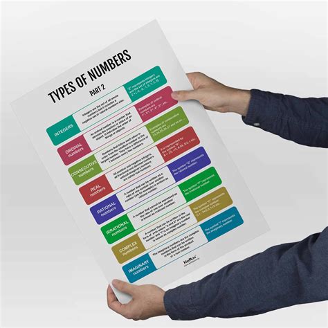 Types Of Numbers - Part 2, Math Poster, Kids Room Decor, Classroom Dec ...