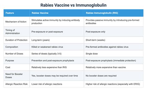 Rabies Vaccine vs Immunoglobulin