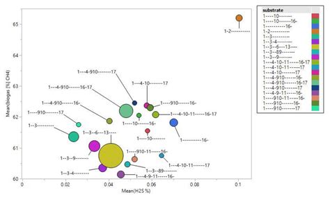 Statistical Approach for Assessing the Suitability of Substrates for a ...