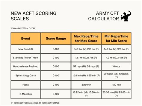 New ACFT Standards With Scoring Chart - Army CFT Training