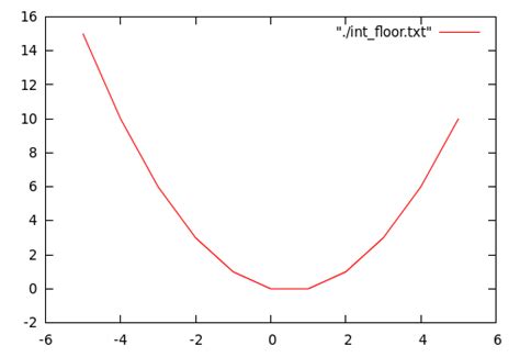 Floor Function Explained 的图像结果