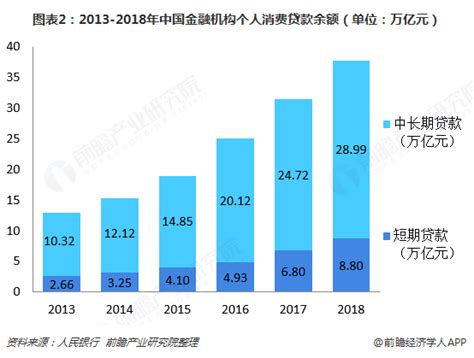 2017-2022年中国消费信贷市场发展现状及投资商机研究报告_观研报告网