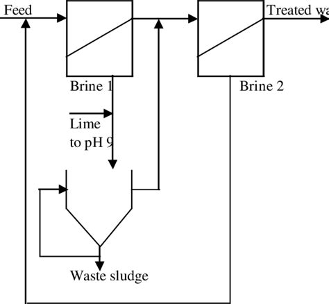 Image result for Integrated Process