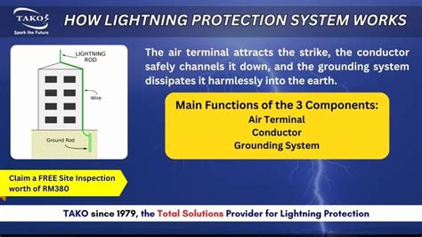 Image result for Structural Lightning Protection System