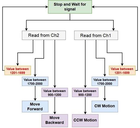 Image result for Arduino Code Flow Chart