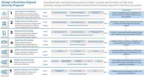 Security Business Partnership Program 的图像结果