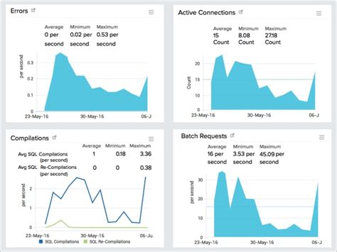 Image result for Database Monitoring Tools