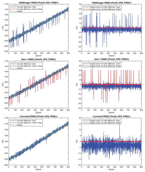 GNSS Observation Generation from Smartphone Android Location API ...