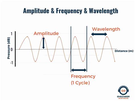 Image result for Sound Wave Example