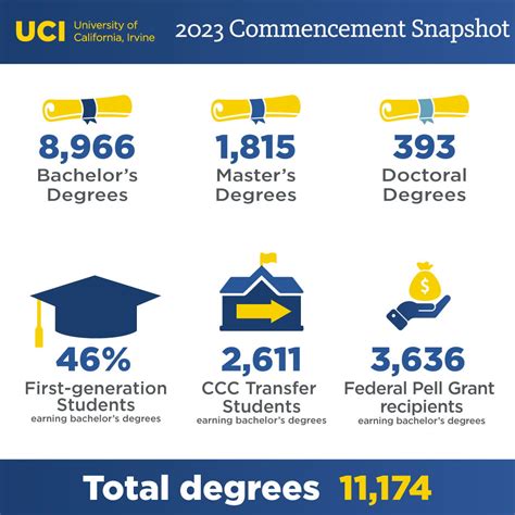 46 percent of UCI graduates receiving bachelor’s degrees are first-generation students – UC ...
